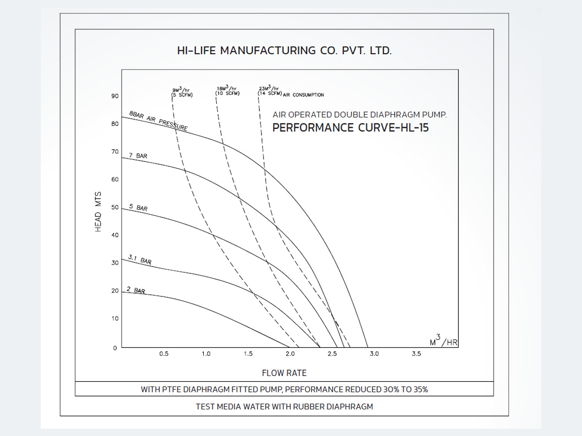 Performance curve for HL - 25 mm metallic AODD pump